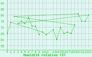 Courbe de l'humidit relative pour Terschelling Hoorn