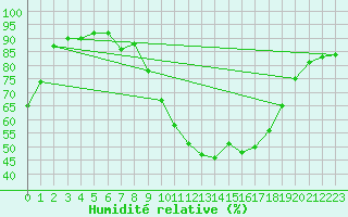 Courbe de l'humidit relative pour Ketrzyn