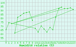 Courbe de l'humidit relative pour Altenrhein
