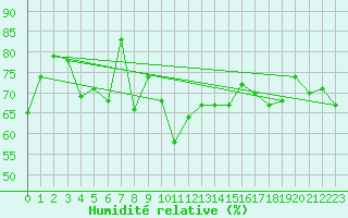 Courbe de l'humidit relative pour Engelberg