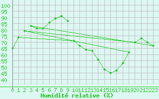 Courbe de l'humidit relative pour Villefontaine (38)