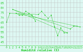 Courbe de l'humidit relative pour Aultbea