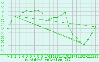 Courbe de l'humidit relative pour Lille (59)