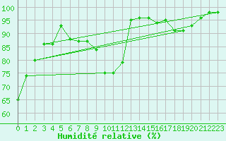 Courbe de l'humidit relative pour Romorantin (41)