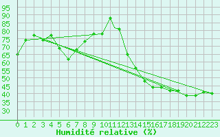 Courbe de l'humidit relative pour Windsor, Ont.