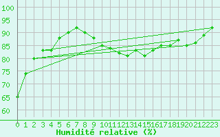 Courbe de l'humidit relative pour Cherbourg (50)
