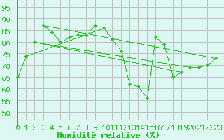 Courbe de l'humidit relative pour Cap Ferret (33)