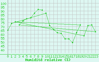 Courbe de l'humidit relative pour Barnas (07)