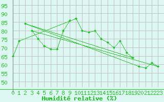 Courbe de l'humidit relative pour Bertsdorf-Hoernitz