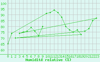 Courbe de l'humidit relative pour Ble / Mulhouse (68)