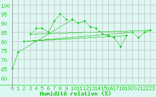 Courbe de l'humidit relative pour Cap Gris-Nez (62)