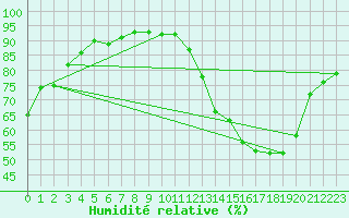 Courbe de l'humidit relative pour Felletin (23)