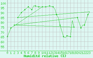 Courbe de l'humidit relative pour Houston, Houston Intercontinental Airport