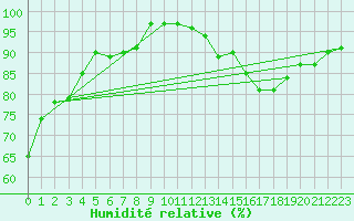 Courbe de l'humidit relative pour Cap Gris-Nez (62)