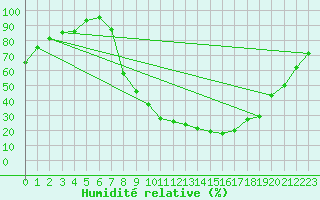Courbe de l'humidit relative pour Carrion de Los Condes