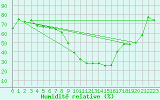 Courbe de l'humidit relative pour Ble - Binningen (Sw)