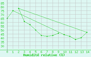 Courbe de l'humidit relative pour Katajaluoto