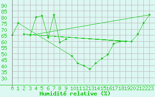 Courbe de l'humidit relative pour Saint-Paul-lez-Durance (13)