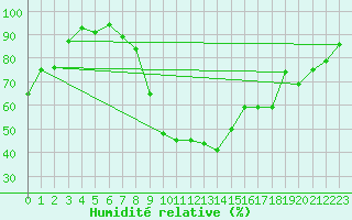 Courbe de l'humidit relative pour Villar-d'Arne (05)