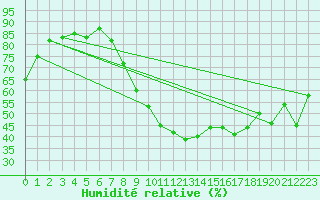 Courbe de l'humidit relative pour Madrid / Retiro (Esp)