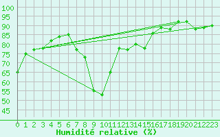 Courbe de l'humidit relative pour Luechow