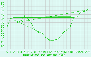 Courbe de l'humidit relative pour Dumbraveni