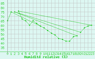 Courbe de l'humidit relative pour Aniane (34)