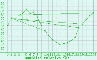 Courbe de l'humidit relative pour Alfeld