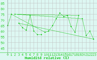 Courbe de l'humidit relative pour Les Diablerets