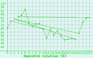 Courbe de l'humidit relative pour Schauenburg-Elgershausen