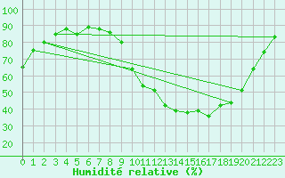 Courbe de l'humidit relative pour Orange (84)