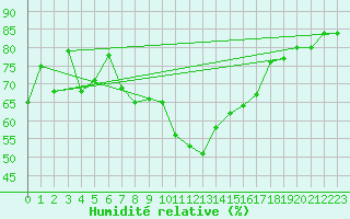 Courbe de l'humidit relative pour Deva
