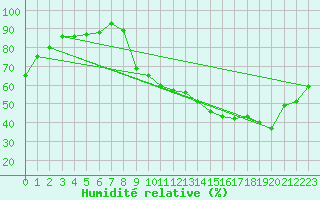 Courbe de l'humidit relative pour Cessy (01)