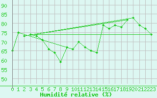 Courbe de l'humidit relative pour Grosser Arber