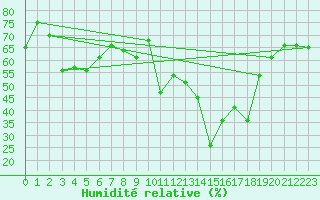 Courbe de l'humidit relative pour Estoher (66)