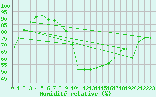 Courbe de l'humidit relative pour Saint Michael Im Lungau