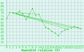 Courbe de l'humidit relative pour Ambrieu (01)