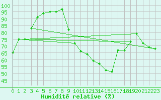 Courbe de l'humidit relative pour Vichy (03)