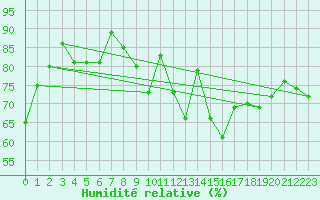Courbe de l'humidit relative pour Werl
