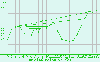 Courbe de l'humidit relative pour Brest (29)