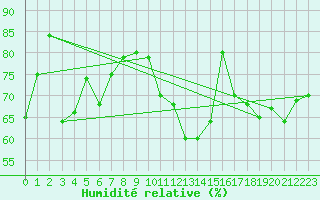 Courbe de l'humidit relative pour Sauteyrargues (34)