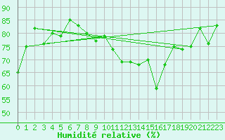 Courbe de l'humidit relative pour Angers-Beaucouz (49)