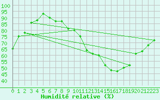 Courbe de l'humidit relative pour Villacoublay (78)