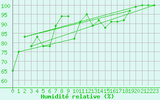 Courbe de l'humidit relative pour Weinbiet