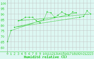 Courbe de l'humidit relative pour Aix-la-Chapelle (All)