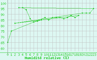 Courbe de l'humidit relative pour Mullingar