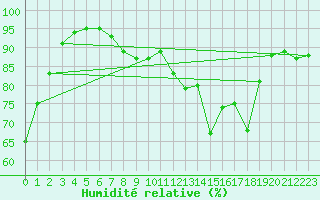 Courbe de l'humidit relative pour Pully-Lausanne (Sw)