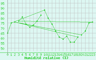 Courbe de l'humidit relative pour Montlimar (26)