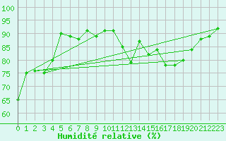 Courbe de l'humidit relative pour Hazebrouck (59)