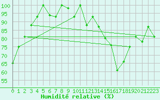 Courbe de l'humidit relative pour Akureyri